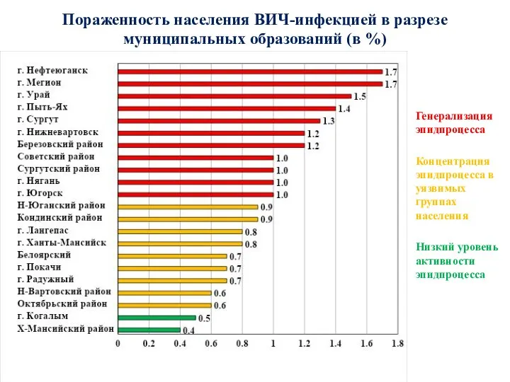 Пораженность населения ВИЧ-инфекцией в разрезе муниципальных образований (в %) Генерализация эпидпроцесса