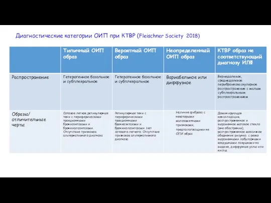 Диагностические категории ОИП при КТВР (Fleischner Society 2018)