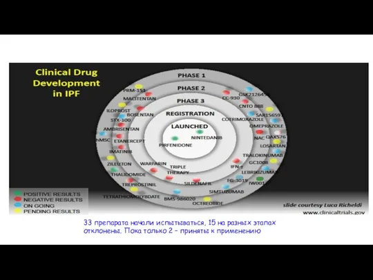 33 препарата начали испытываться, 15 на разных этапах отклонены. Пока только 2 – приняты к применению