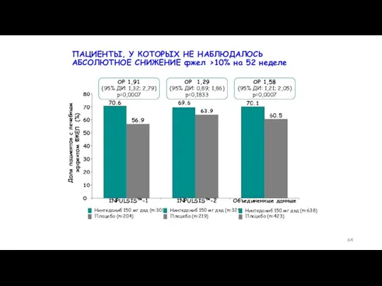 ПАЦИЕНТЫ, У КОТОРЫХ НЕ НАБЛЮДАЛОСЬ АБСОЛЮТНОЕ СНИЖЕНИЕ фжел >10% на 52