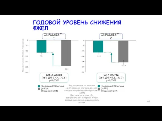 ГОДОВОЙ УРОВЕНЬ СНИЖЕНИЯ ФЖЕЛ Ряд пациентов на лечении (наблюдаемые случаи); данные