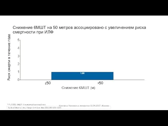 Снижение 6МШТ на 50 метров ассоциировано с увеличением риска смертности при