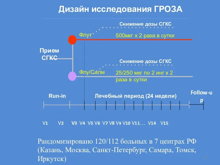 Дизайн исследования ГРОЗА Флут Флу/Салм Лечебный период (24 недели) Run-in Прием