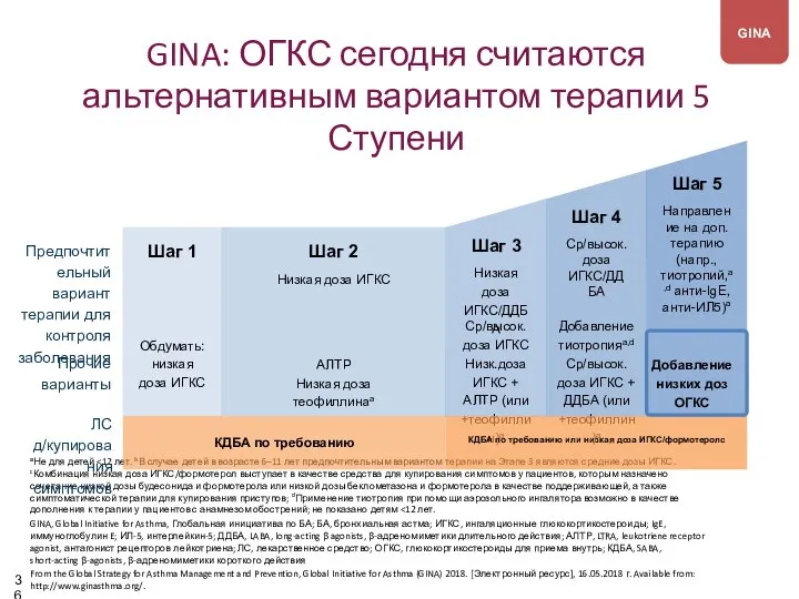 GINA: ОГКС сегодня считаются альтернативным вариантом терапии 5 Ступени аНе для