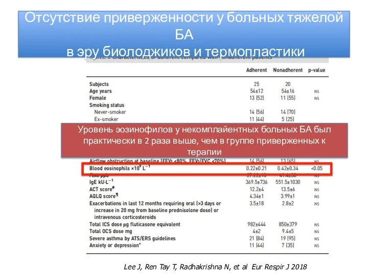 Отсутствие приверженности у больных тяжелой БА в эру биолоджиков и термопластики