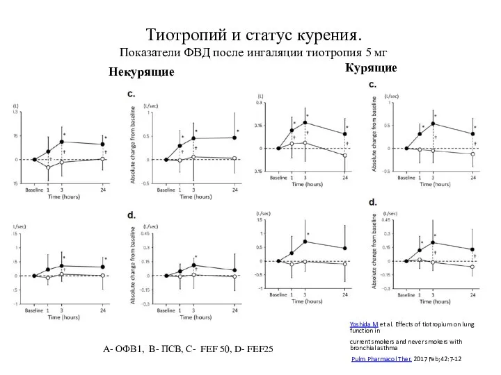 Тиотропий и статус курения. Показатели ФВД после ингаляции тиотропия 5 мг