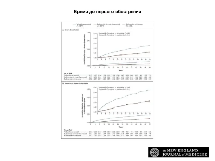 Время до первого обострения O’Byrne PM et al. N Engl J Med 2018;378:1865-1876