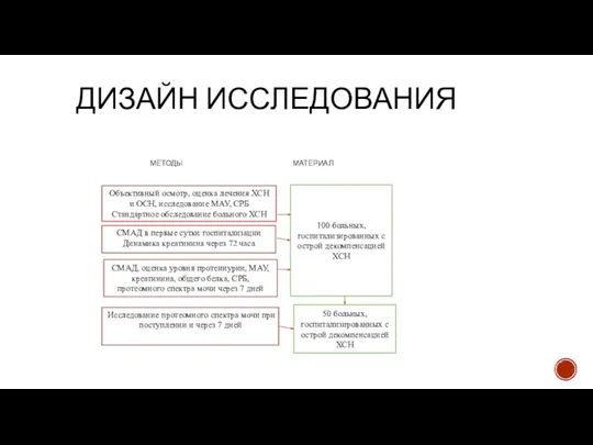 ДИЗАЙН ИССЛЕДОВАНИЯ 100 больных, госпитализированных с острой декомпенсацией ХСН Объективный осмотр,