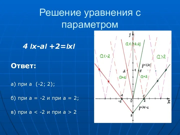 Решение уравнения с параметром 4 Ix-aI +2=IxI Ответ: а) при а