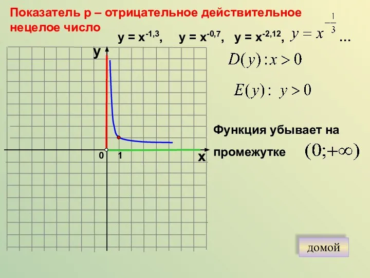 0 Показатель р – отрицательное действительное нецелое число 1 х у