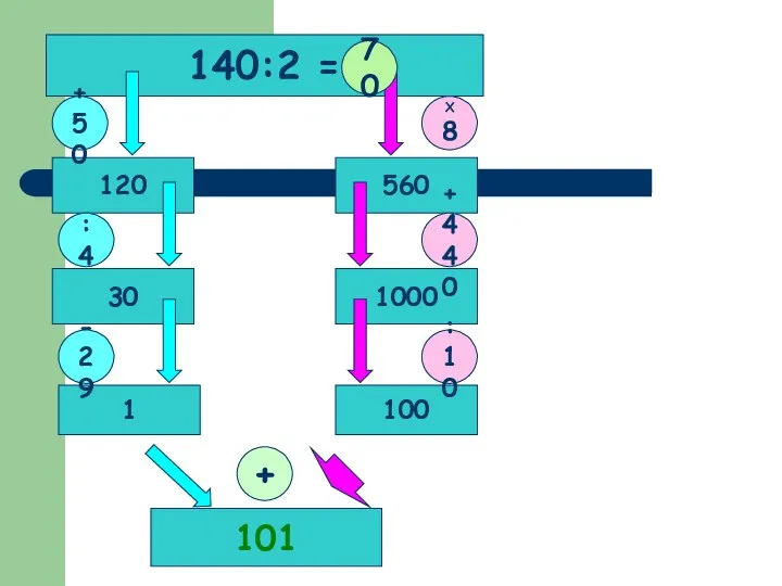 140:2 = 100 1 30 120 560 1000 101 +50 :4