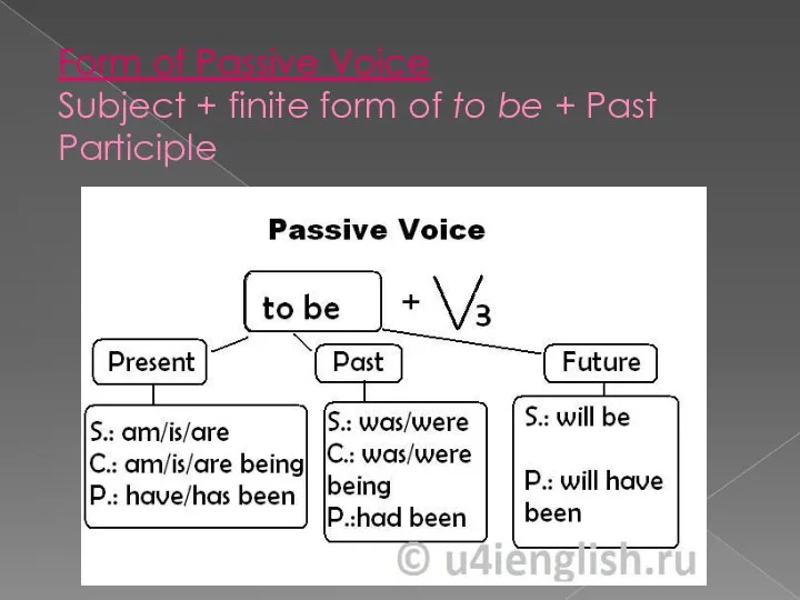 Form of Passive Voice Subject + finite form of to be + Past Participle