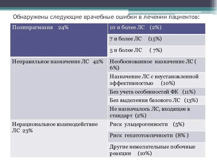 Обнаружены следующие врачебные ошибки в лечении пациентов: