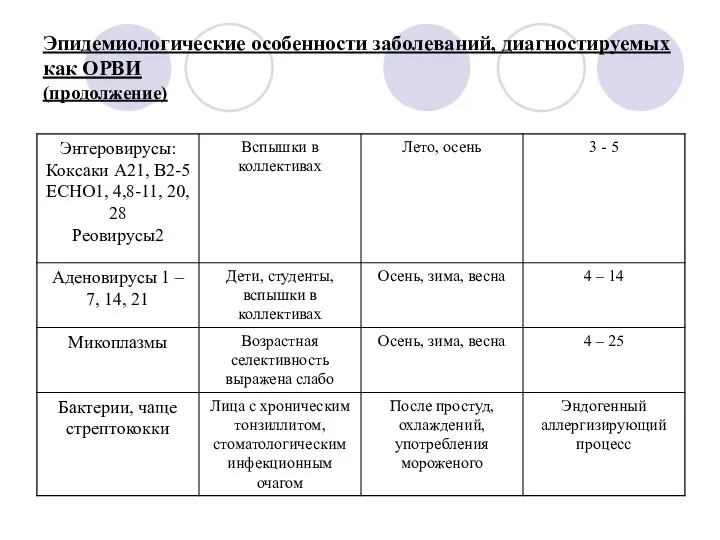 Эпидемиологические особенности заболеваний, диагностируемых как ОРВИ (продолжение)