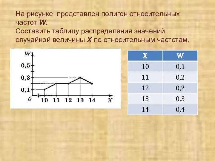 На рисунке представлен полигон относительных частот W. Составить таблицу распределения значений