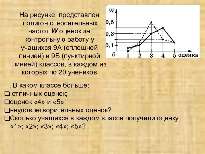 На рисунке представлен полигон относительных частот W оценок за контрольную работу