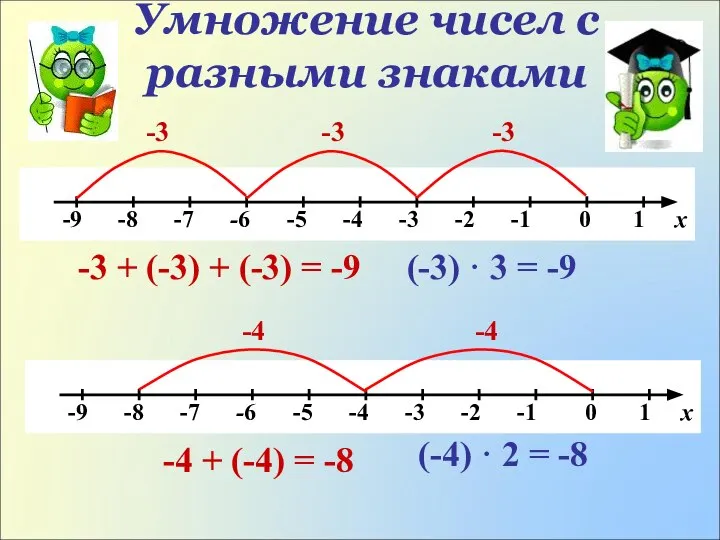 -3 -3 -3 -3 + (-3) + (-3) = -9 (-3)