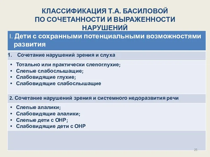 КЛАССИФИКАЦИЯ Т.А. БАСИЛОВОЙ ПО СОЧЕТАННОСТИ И ВЫРАЖЕННОСТИ НАРУШЕНИЙ