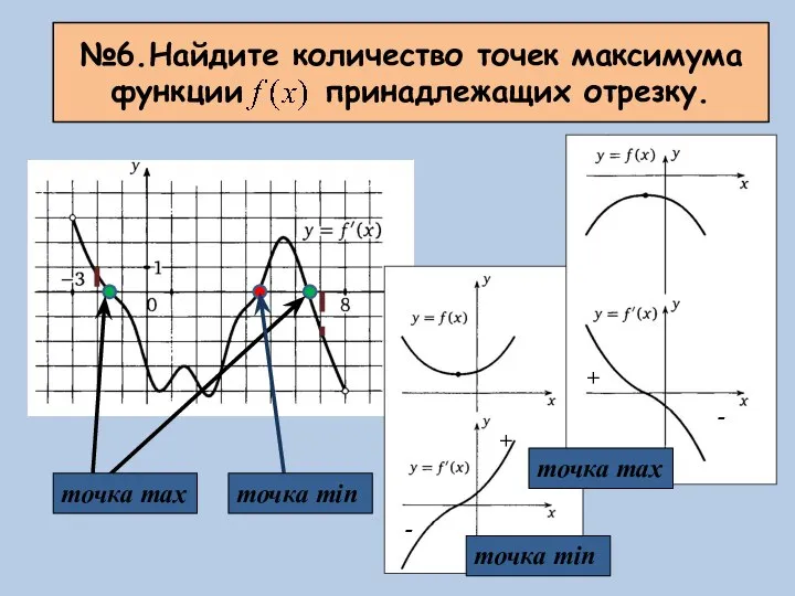 №6.Найдите количество точек максимума функции принадлежащих отрезку. точка min точка max