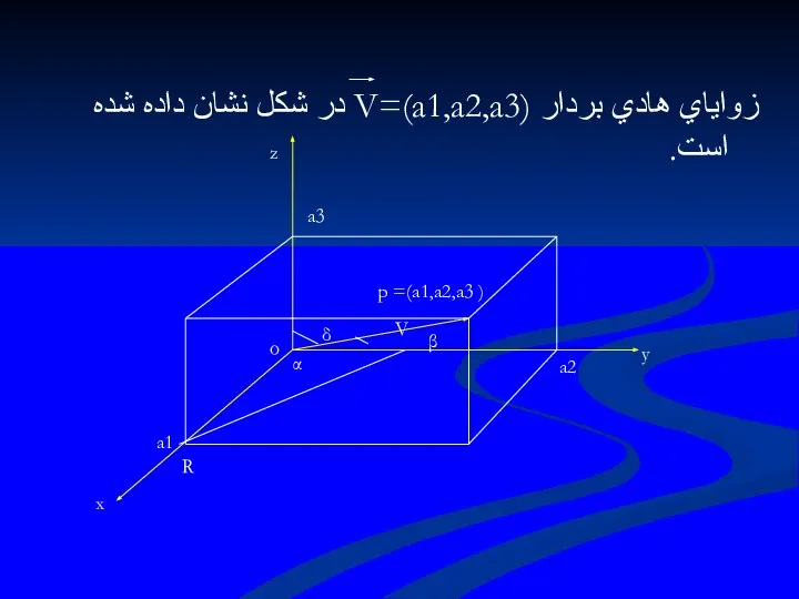 زواياي هادي بردار (V=(a1,a2,a3 در شكل نشان داده شده است. x