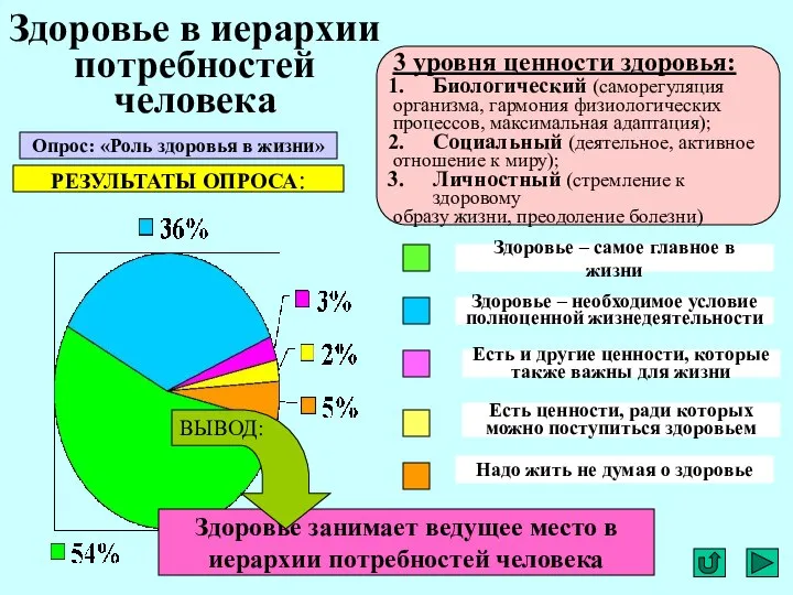 Здоровье в иерархии потребностей человека Опрос: «Роль здоровья в жизни» 3