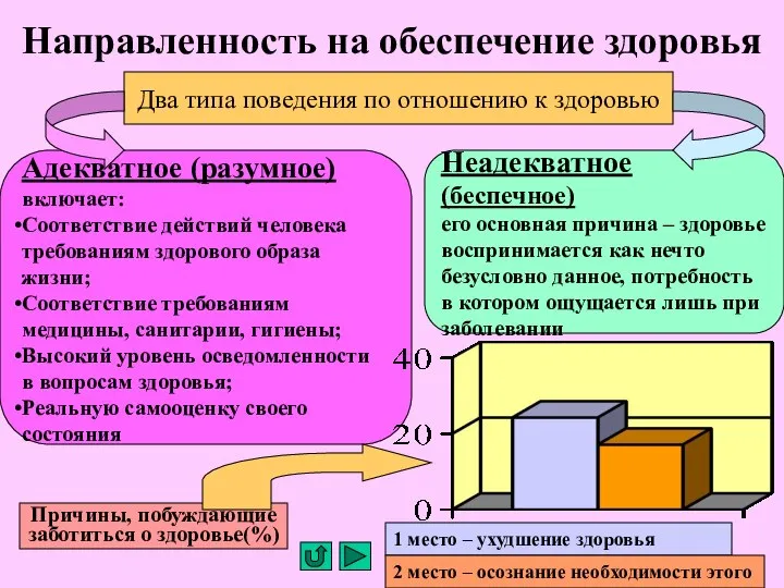 Направленность на обеспечение здоровья Два типа поведения по отношению к здоровью