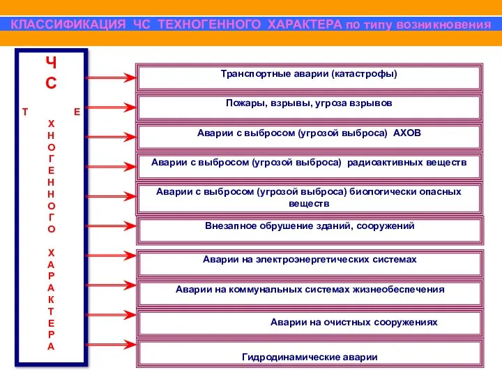 Транспортные аварии (катастрофы) Ч С Т Е Х Н О Г