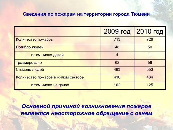 Основной причиной возникновения пожаров является неосторожное обращение с огнем Сведения по пожарам на территории города Тюмени