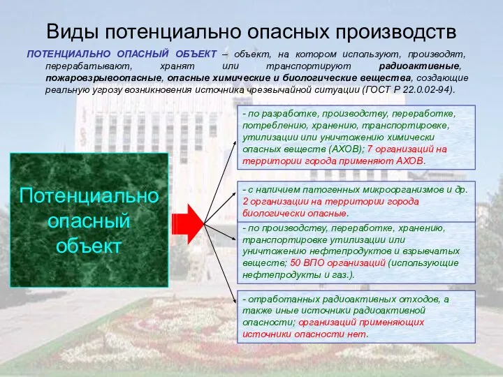 Виды потенциально опасных производств ПОТЕНЦИАЛЬНО ОПАСНЫЙ ОБЪЕКТ – объект, на котором