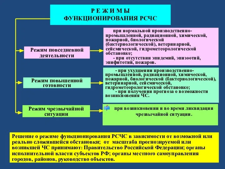 Р Е Ж И М Ы ФУНКЦИОНИРОВАНИЯ РСЧС Режим повседневной деятельности