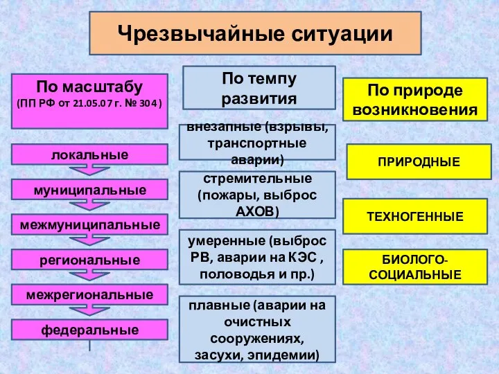 Чрезвычайные ситуации По масштабу (ПП РФ от 21.05.07 г. № 304