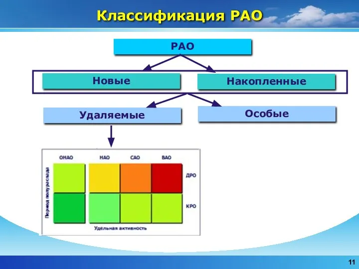 Классификация РАО РАО Накопленные Новые Особые Удаляемые