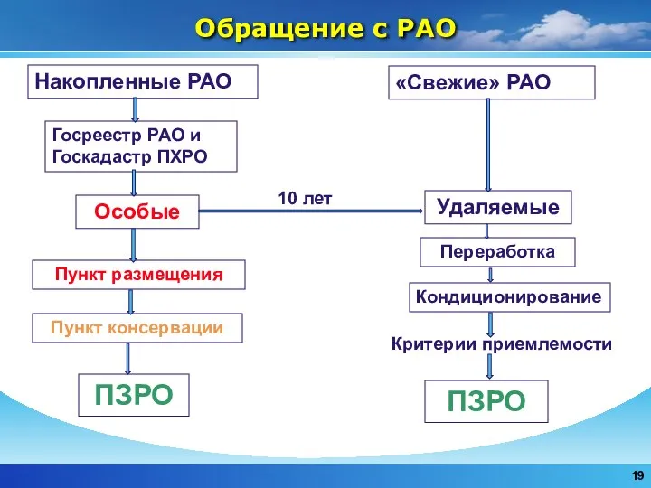 Обращение с РАО Накопленные РАО «Свежие» РАО Госреестр РАО и Госкадастр