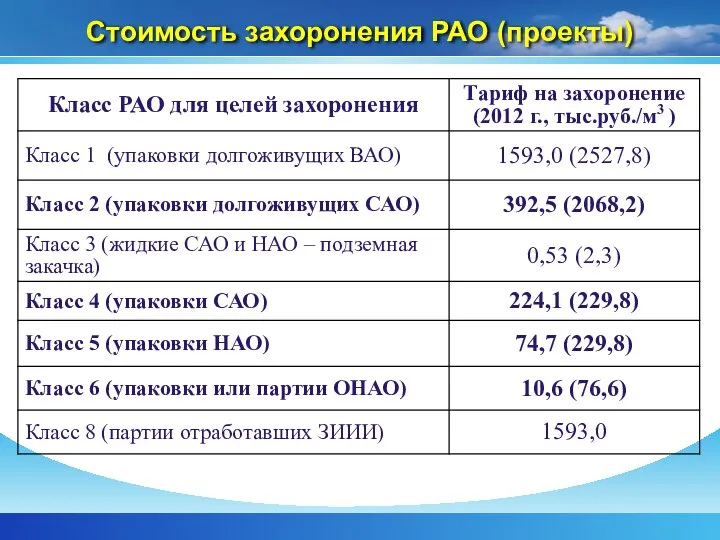 Стоимость захоронения РАО (проекты)