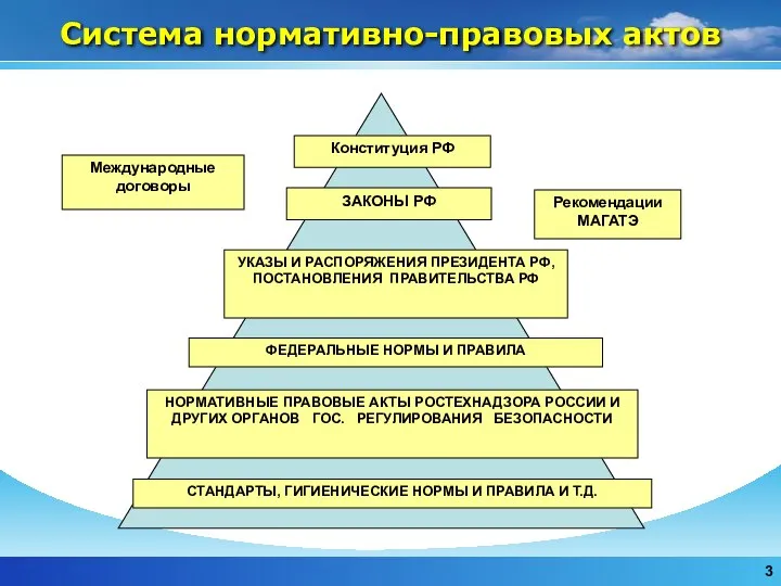 Система нормативно-правовых актов Рекомендации МАГАТЭ