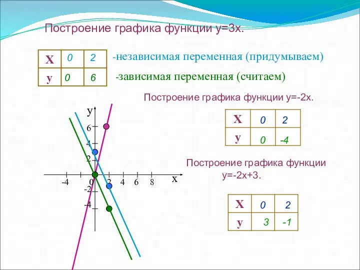 Построение графика функции y=3x. -независимая переменная (придумываем) -зависимая переменная (считаем) 0