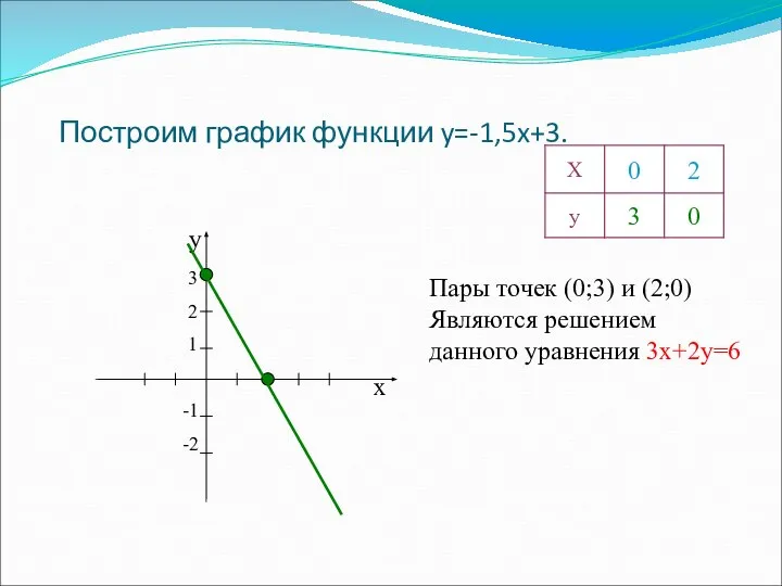 Построим график функции y=-1,5x+3. х у 3 2 1 -1 -2