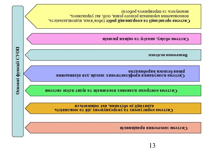 Основні функції СУОП Система організації та координації робіт (обов’язки, відповідальність, повноваження