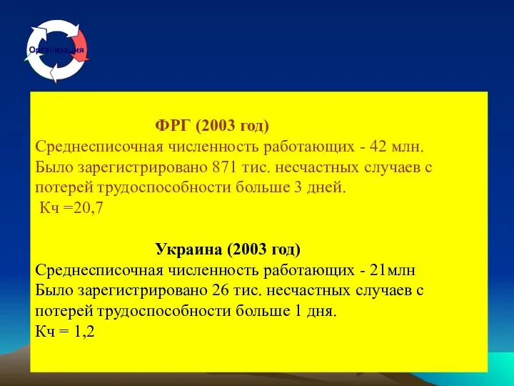 ФРГ (2003 год) Среднесписочная численность работающих - 42 млн. Было зарегистрировано