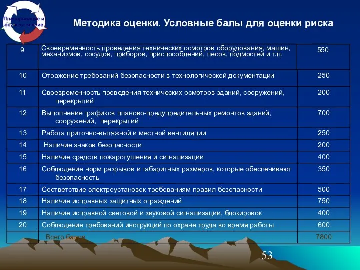 Методика оценки. Условные балы для оценки риска