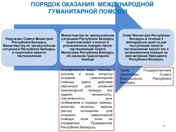 30 Определяются виды, объемы, условия и иные вопросы оказания гуманитарной помощи,