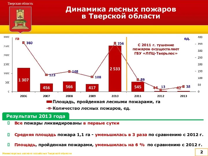 Динамика лесных пожаров в Тверской области га ед. С 2011 г.