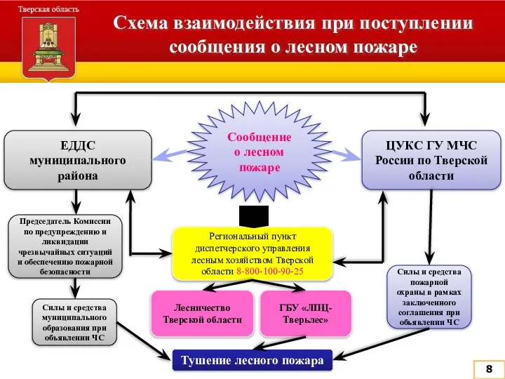 Схема взаимодействия при поступлении сообщения о лесном пожаре ЕДДС муниципального района