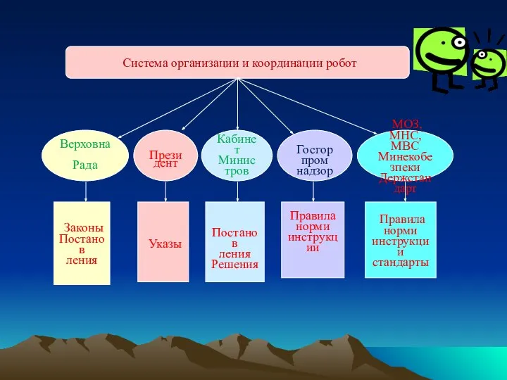 Система организации и координации робот Верховна Рада Законы Постанов ления Президент