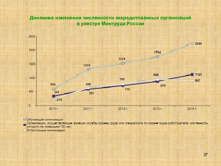 Динамика изменения численности аккредитованных организаций в реестре Минтруда России