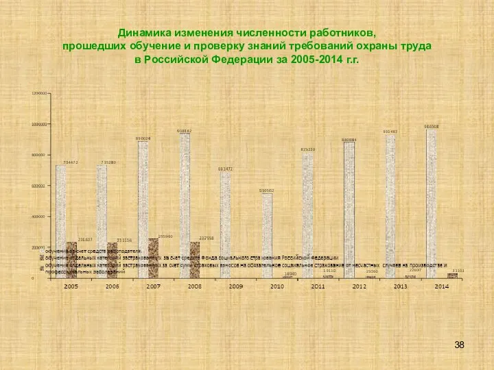 Динамика изменения численности работников, прошедших обучение и проверку знаний требований охраны