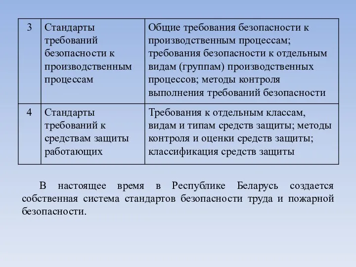 В настоящее время в Республике Беларусь создается собственная система стандартов безопасности труда и пожарной безопасности.