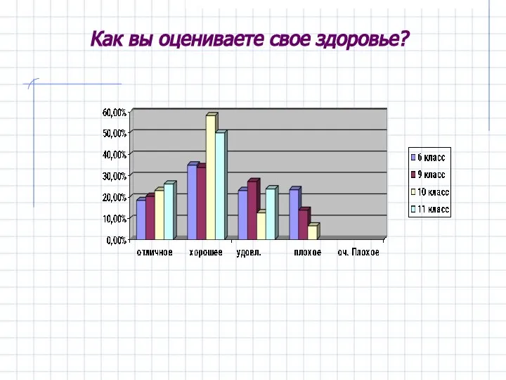 Как вы оцениваете свое здоровье?