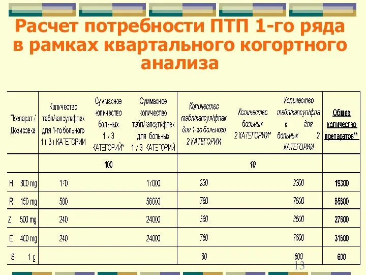 Расчет потребности ПТП 1-го ряда в рамках квартального когортного анализа