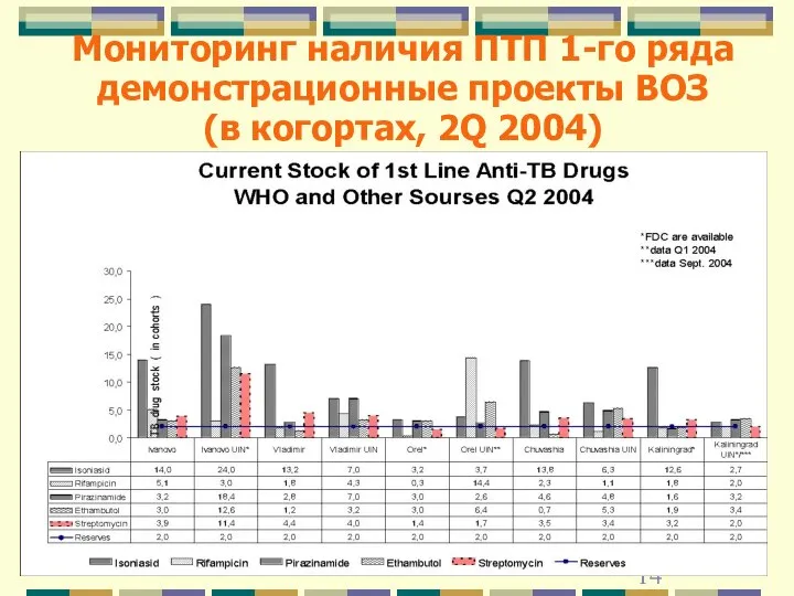 Мониторинг наличия ПТП 1-го ряда демонстрационные проекты ВОЗ (в когортах, 2Q 2004)